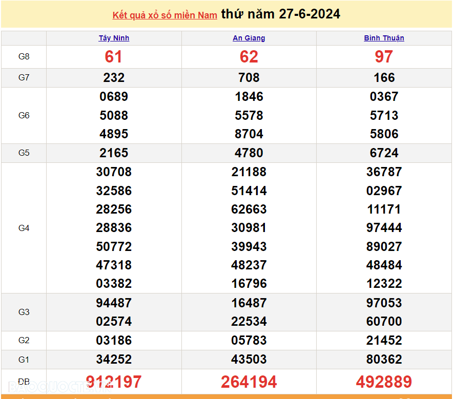 Trực tiếp kết quả xổ số miền Nam 29/6/2024 - xổ số miền Nam ngày 29 tháng 6 - XSMN 29/6 - xổ số hôm nay 29/6
