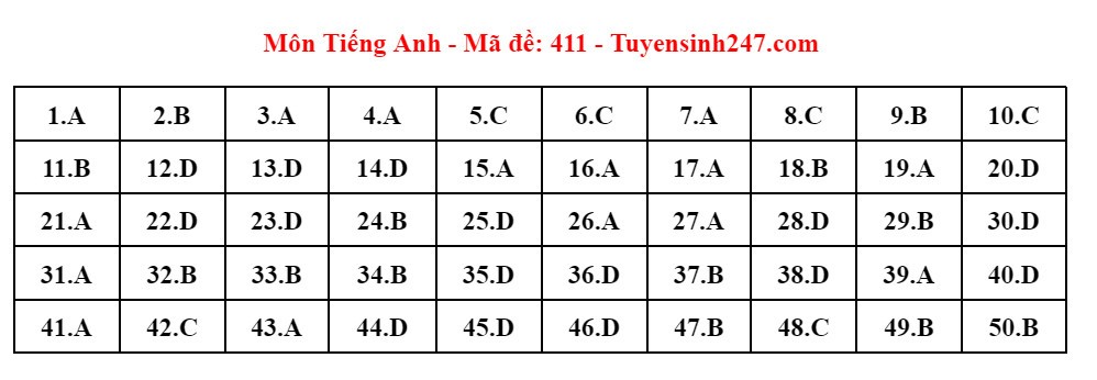 Kỳ thi tốt nghiệp THPT 2024: Đáp án tham khảo môn Tiếng Anh