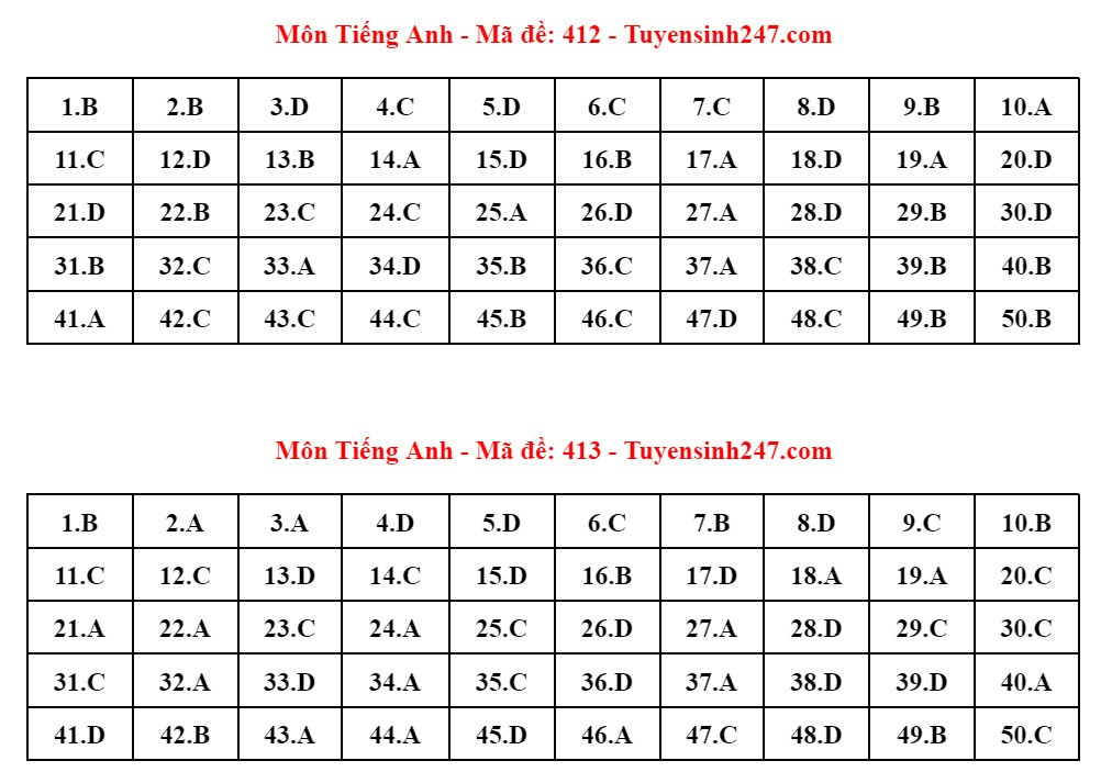 Kỳ thi tốt nghiệp THPT 2024: Đáp án tham khảo môn Tiếng Anh