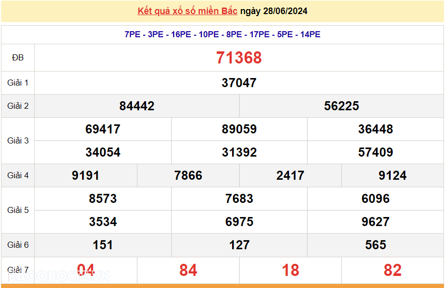 XSMB 28/6, kết quả xổ số miền Bắc thứ 6 ngày 28/6/2024. dự đoán XSMB 28/6/2024. SXMT 28/6