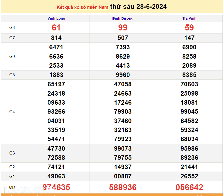 XSMN 30/6, trực tiếp kết quả xổ số miền Nam hôm nay Chủ nhật 30/6/2024. xổ số hôm nay 30/6 XSMN 30/6, trực tiếp kết quả xổ số miền Nam hôm nay Chủ nhật 30/6/2024. xổ số hôm nay 30/6