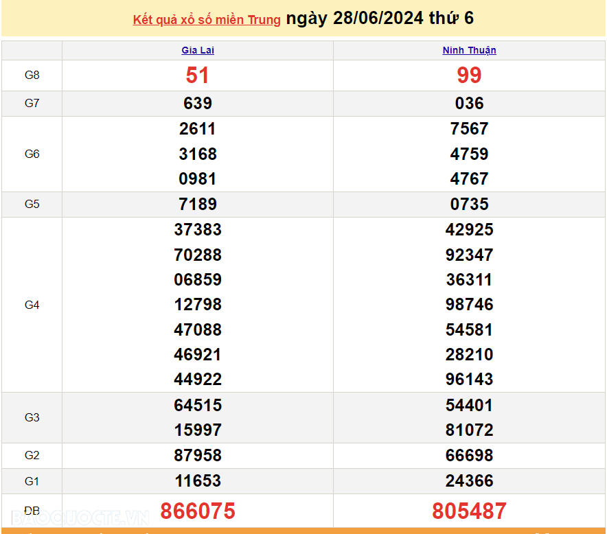 XSMT 29/6, kết quả xổ số miền Trung hôm nay thứ 7 ngày 29/6/2024. SXMT 29/6/2024