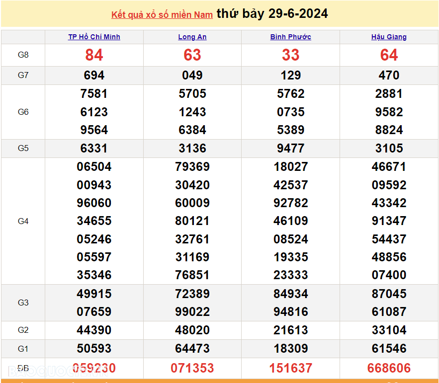 Trực tiếp kết quả xổ số miền Nam 30/6 - xổ số miền Nam ngày 30 tháng 6 - XSMN 30/6 - xổ số hôm nay 30/6/2024