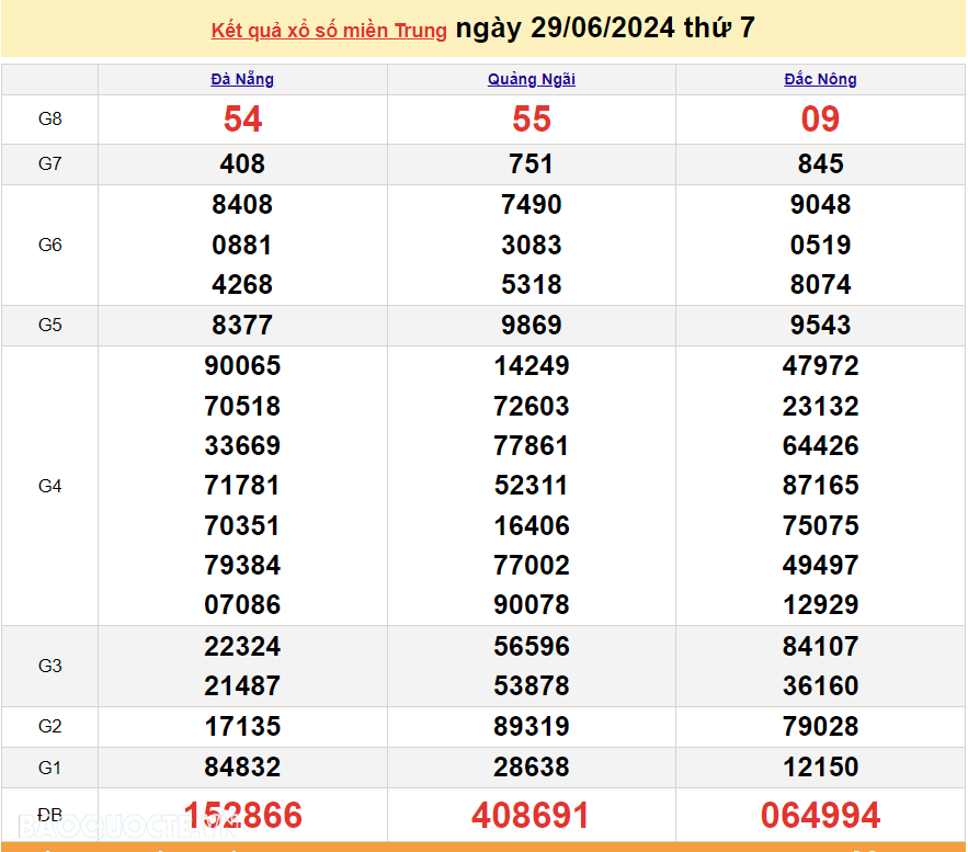 XSMT 1/7, trực tiếp kết quả xổ số miền Trung hôm nay thứ Hai ngày 1/7/2024. SXMT 1/7/2024