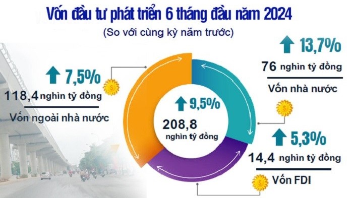 von dau tu phat trien tren dia ban ha noi tang 95 nua dau 2024