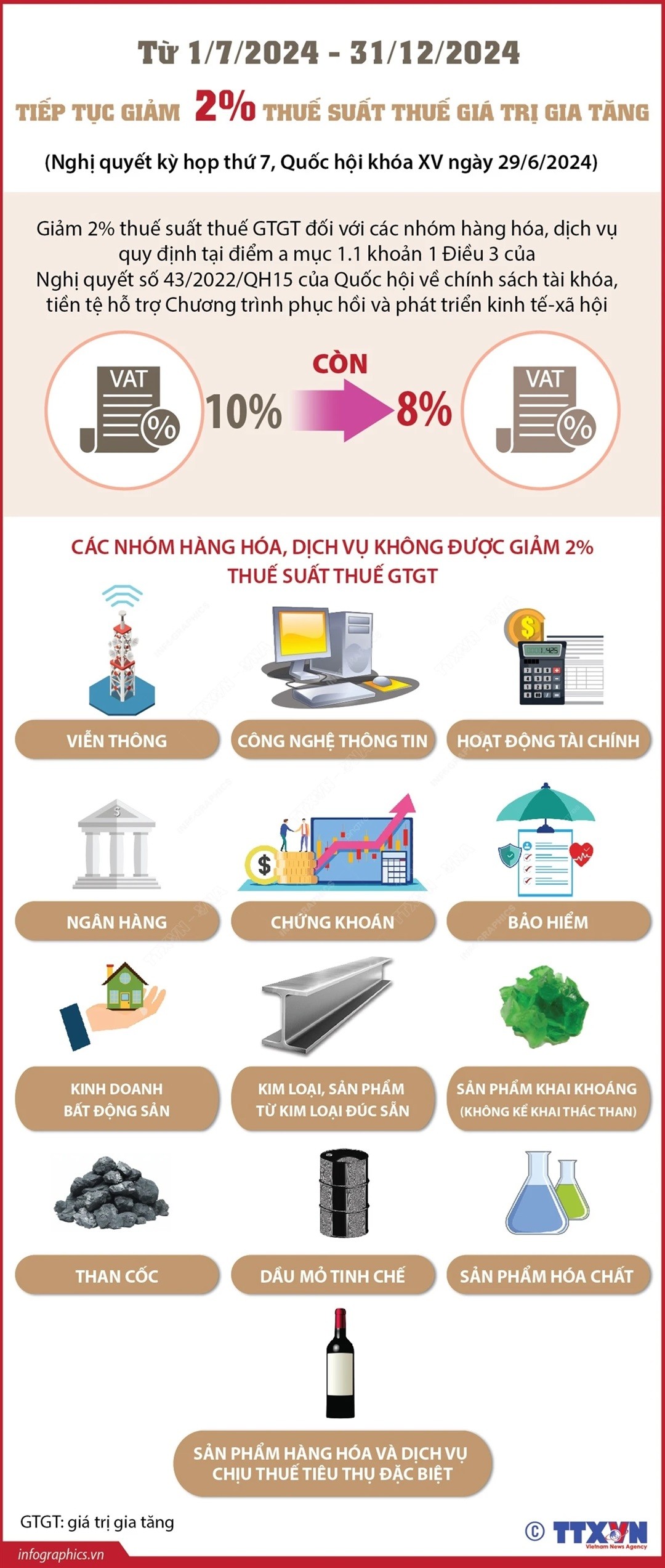 Tiếp tục giảm 2% thuế suất thuế giá trị gia tăng từ 1/7 đến hết năm 2024