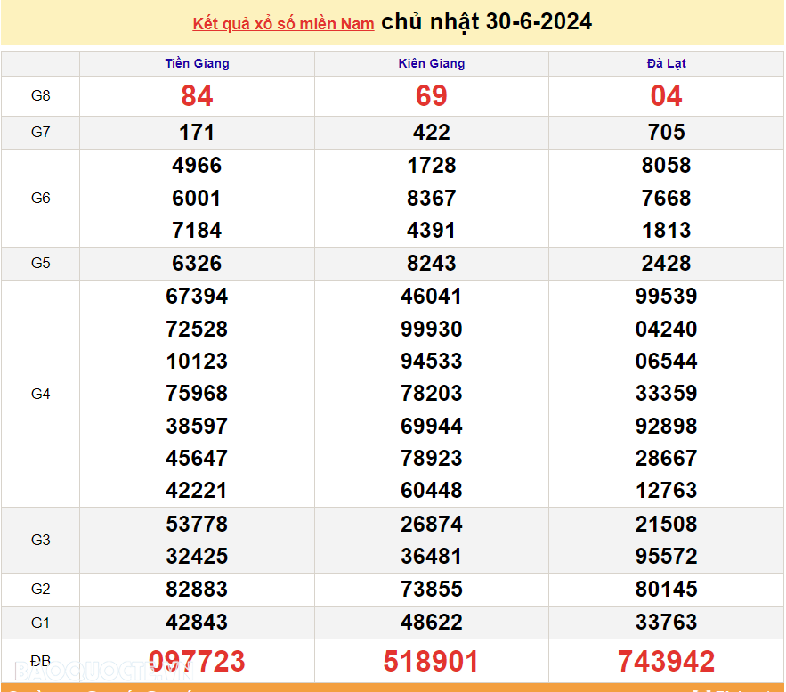 XSMN 30/6, xổ số miền Nam ngày 30 tháng 6. Kết quả xổ số miền Nam Chủ nhật ngày 30/6/2024 XSMN 30/6, xổ số miền Nam ngày 30 tháng 6. Kết quả xổ số miền Nam Chủ nhật ngày 30/6/2024