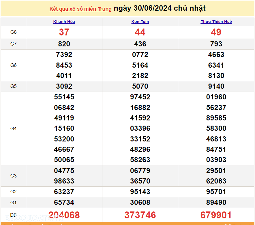 XSMT 1/7, trực tiếp kết quả xổ số miền Trung hôm nay thứ Hai ngày 1/7/2024. SXMT 1/7/2024