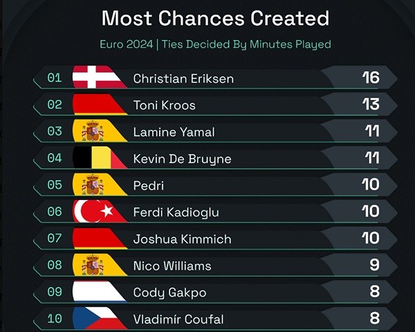 Đi vào lịch sử, Lamine Yamal cân bằng thành tích kiến tạo của Cristiano Ronaldo