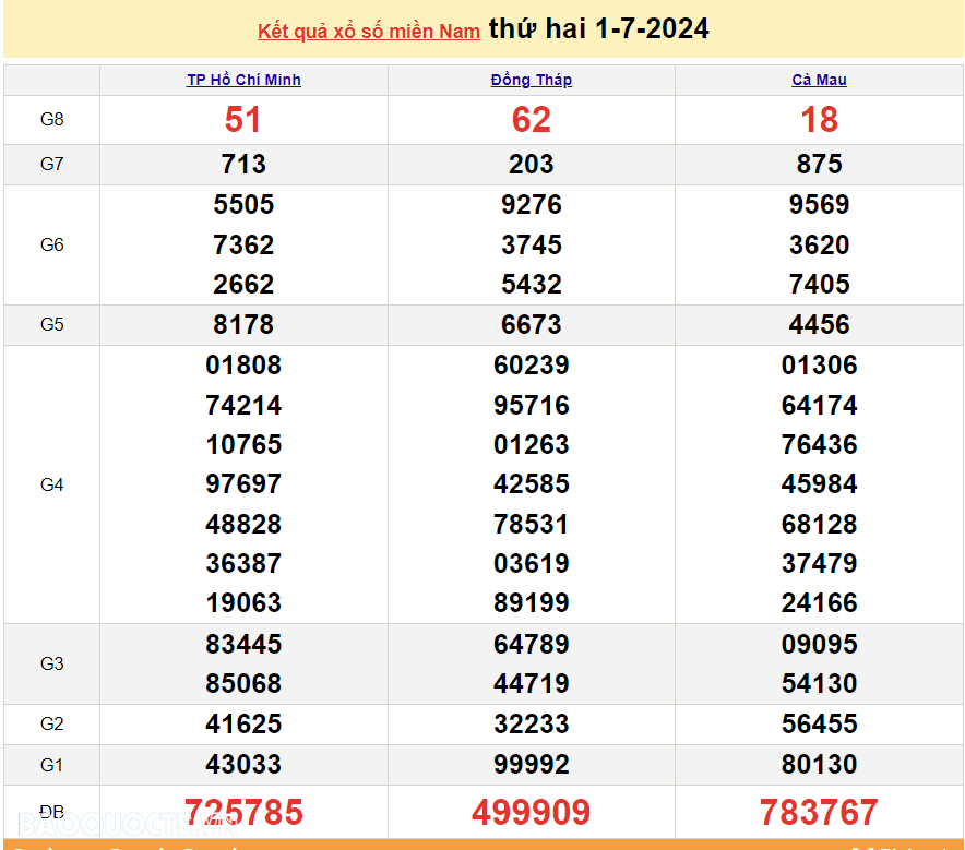 Trực tiếp kết quả xổ số miền Nam - xổ số miền Nam ngày 1 tháng 7 - XSMN 1/7 - xổ số hôm nay 1/7/2024