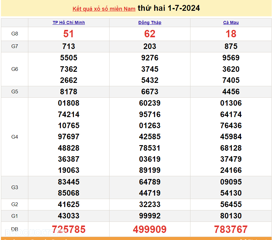 XSMN 3/7, trực tiếp kết quả xổ số miền Nam hôm nay thứ Tư 3/7/2024. xổ số hôm nay 3/7