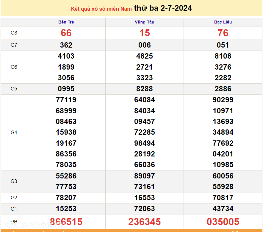 Trực tiếp kết quả xổ số miền Nam 2/7 - xổ số miền Nam ngày 2 tháng 7 - XSMN 2/7 - xổ số hôm nay 2/7/2024