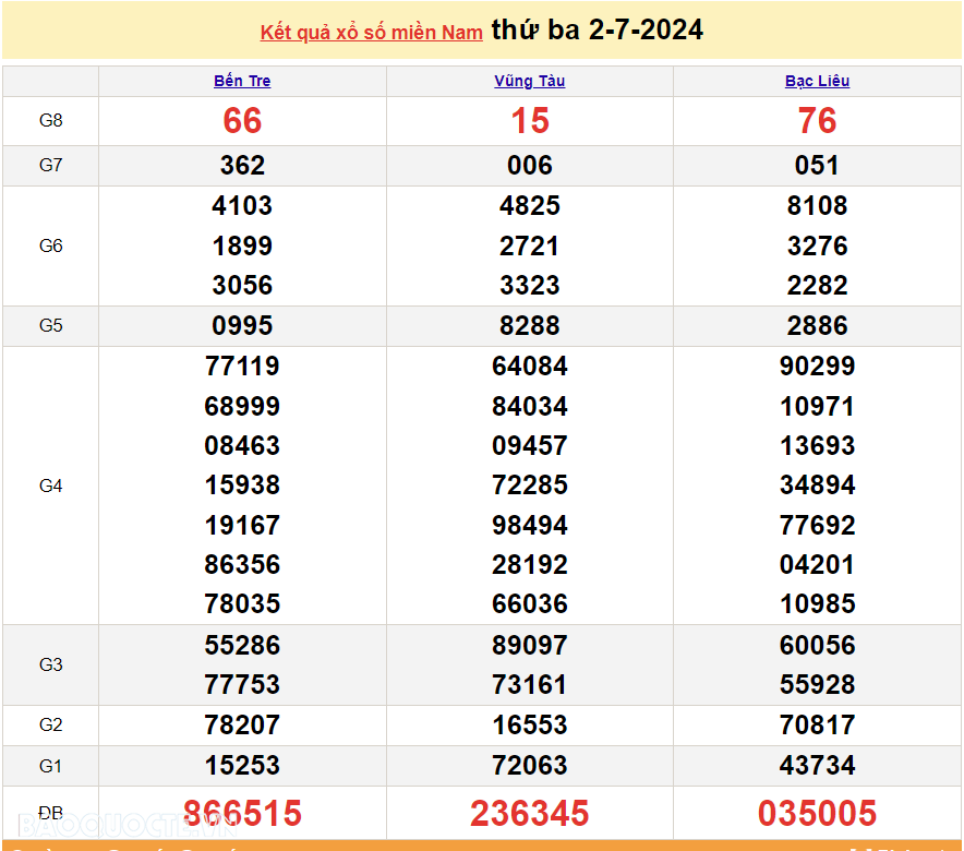 Trực tiếp kết quả xổ số miền Nam - xổ số miền Nam ngày 5 tháng 7 - XSMN 5/7 - xổ số hôm nay 5/7/2024