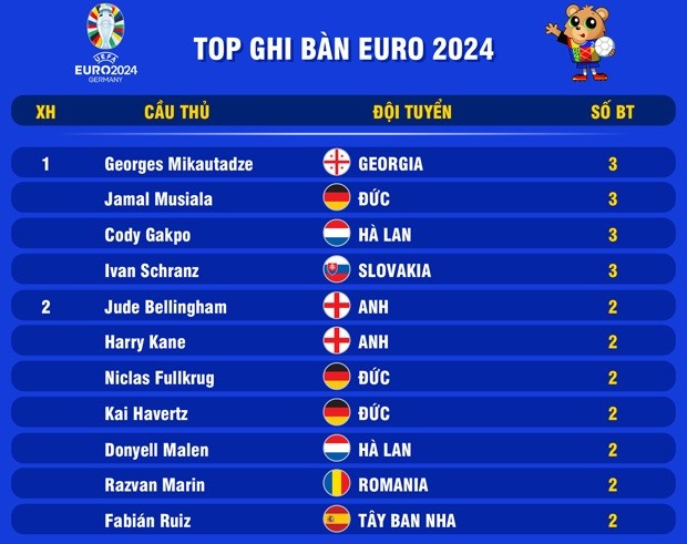 Cuộc đua Vua phá lưới EURO 2024: Cơ hội cho Gakpo Cuộc đua Vua phá lưới EURO 2024: Cơ hội cho Gakpo