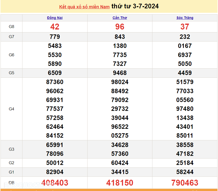 Trực tiếp kết quả xổ số miền Nam 3/7 - xổ số miền Nam ngày 3 tháng 7 - XSMN 3/7 - xổ số hôm nay 3/7/2024