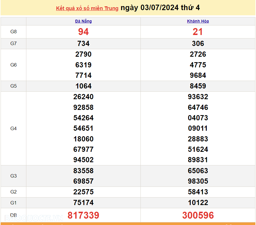 XSMT 5/7, Trực tiếp kết quả xổ số miền Trung hôm nay thứ 6 ngày 5/7/2024. SXMT 5/7/2024