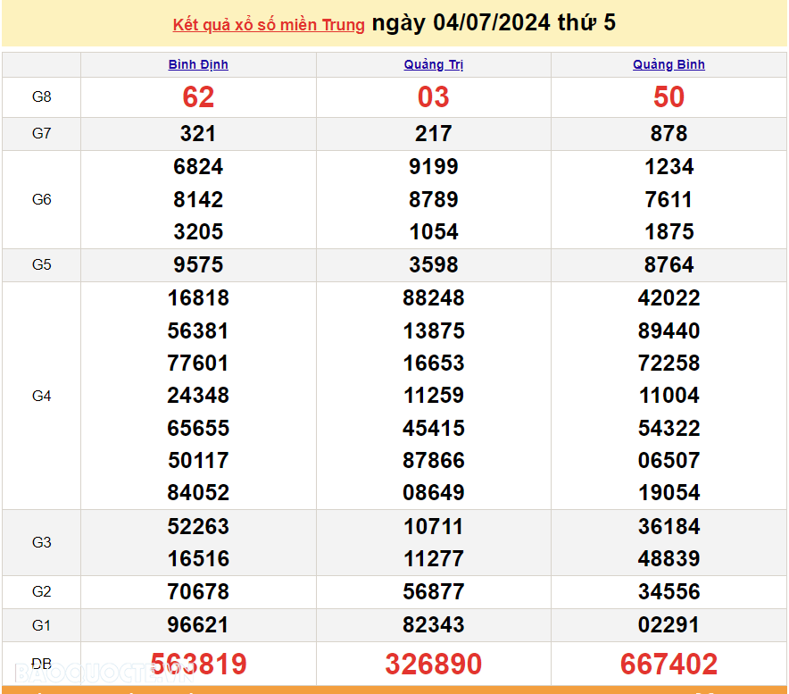 XSMT 4/7, kết quả xổ số miền Trung hôm nay thứ 5 ngày 4/7/2024. SXMT 4/7/2024