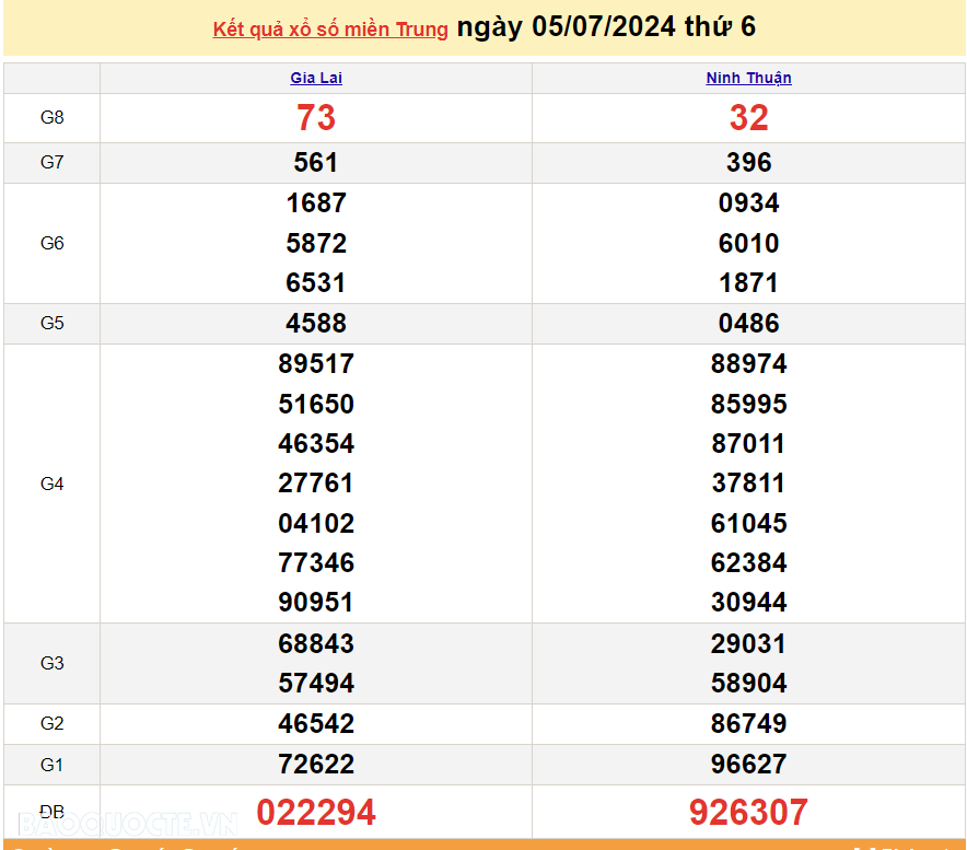 XSMT 7/7, trực tiếp kết quả xổ số miền Trung hôm nay Chủ nhật ngày 7/7/2024. SXMT 7/7/2024 XSMT 7/7, trực tiếp kết quả xổ số miền Trung hôm nay Chủ nhật ngày 7/7/2024. SXMT 7/7/2024