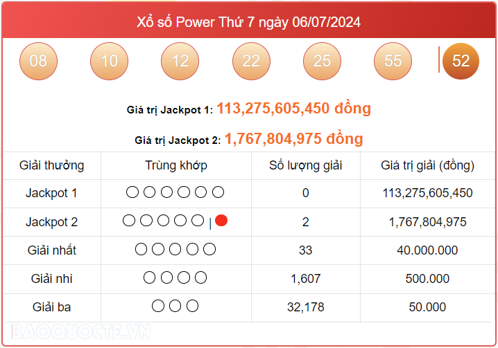 Vietlott 6/7, kết quả xổ số Vietlott Power thứ 7 ngày 6/7/2024. xổ số Power 655 hôm nay