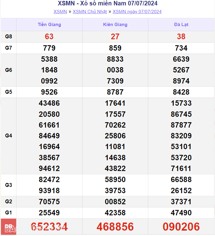 XSMN 9/7, trực tiếp kết quả xổ số miền Nam hôm nay thứ Ba 9/7/2024. xổ số hôm nay 9/7