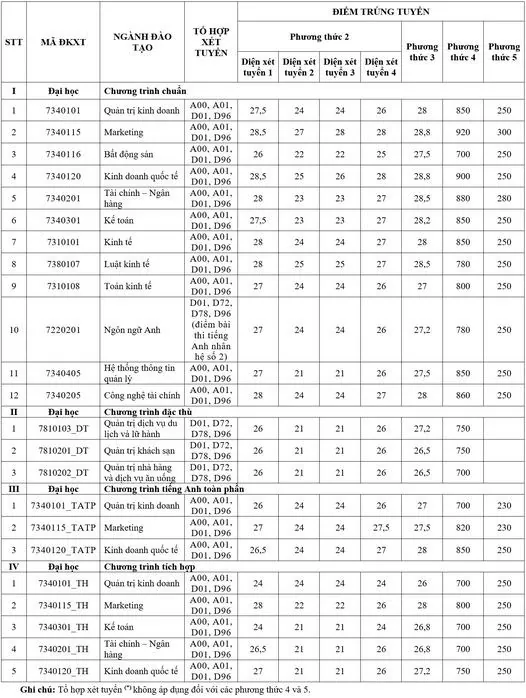 Điểm chuẩn học bạ Điểm chuẩn học bạ