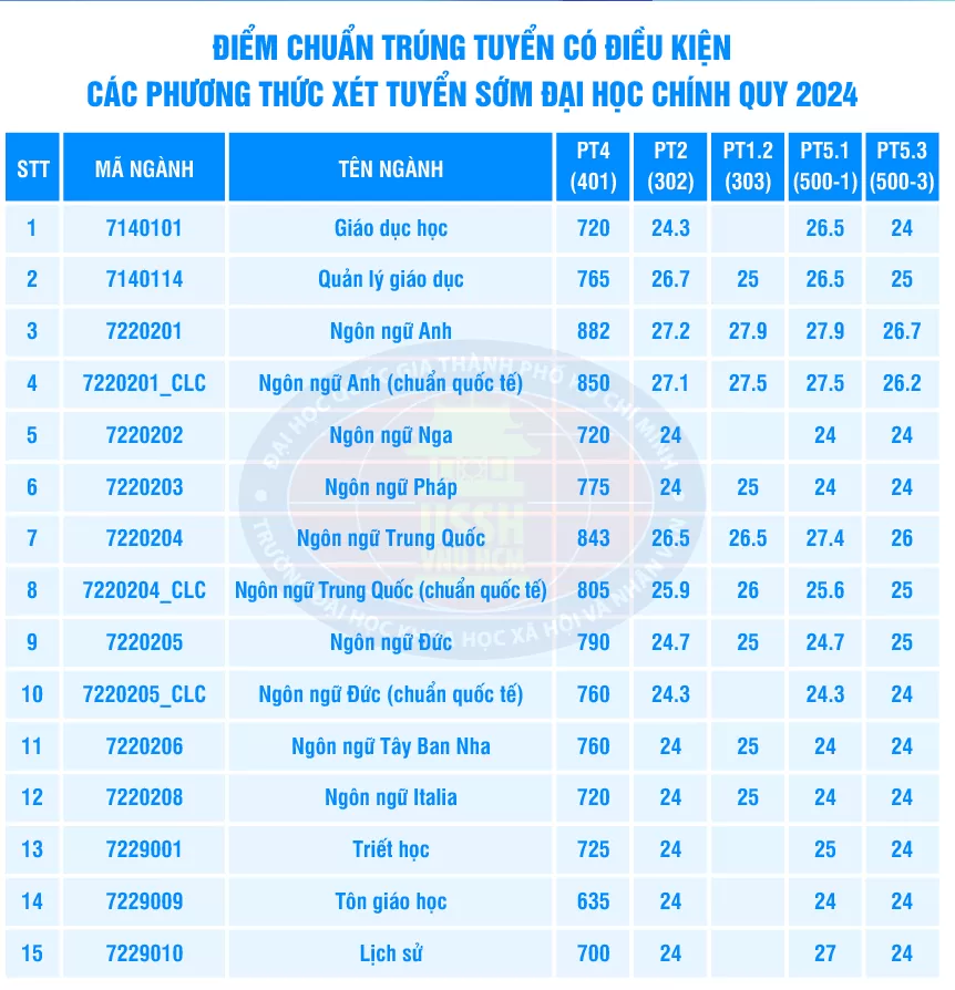 Điểm chuẩn học bạ Điểm chuẩn học bạ