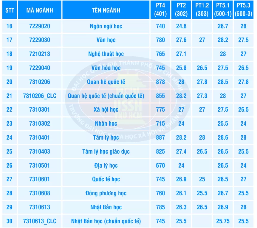 Điểm chuẩn học bạ Điểm chuẩn học bạ