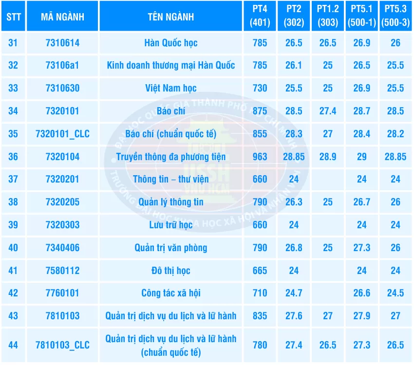 Điểm chuẩn học bạ Điểm chuẩn học bạ