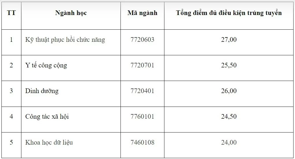 Điểm chuẩn học bạ Điểm chuẩn học bạ
