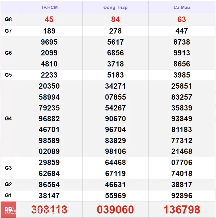 Trực tiếp kết quả xổ số miền Nam - xổ số miền Nam ngày 12 tháng 7 - XSMN 12/7 - xổ số hôm nay 12/7/2024 Trực tiếp kết quả xổ số miền Nam - xổ số miền Nam ngày 12 tháng 7 - XSMN 12/7 - xổ số hôm nay 12/7/2024