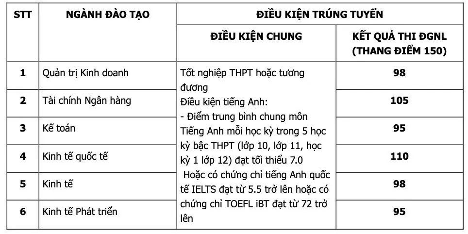 Điểm chuẩn xét tuyển sớm Điểm chuẩn xét tuyển sớm