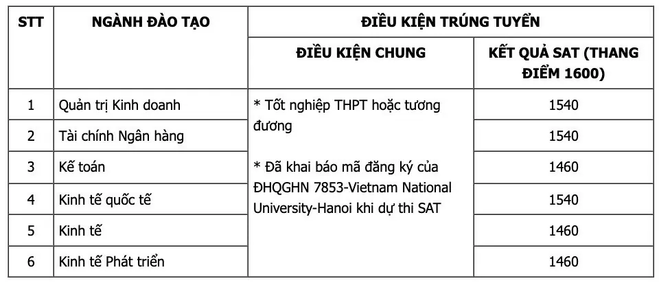 Điểm chuẩn xét tuyển sớm Điểm chuẩn xét tuyển sớm