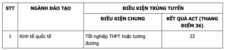 Điểm chuẩn xét tuyển sớm Điểm chuẩn xét tuyển sớm