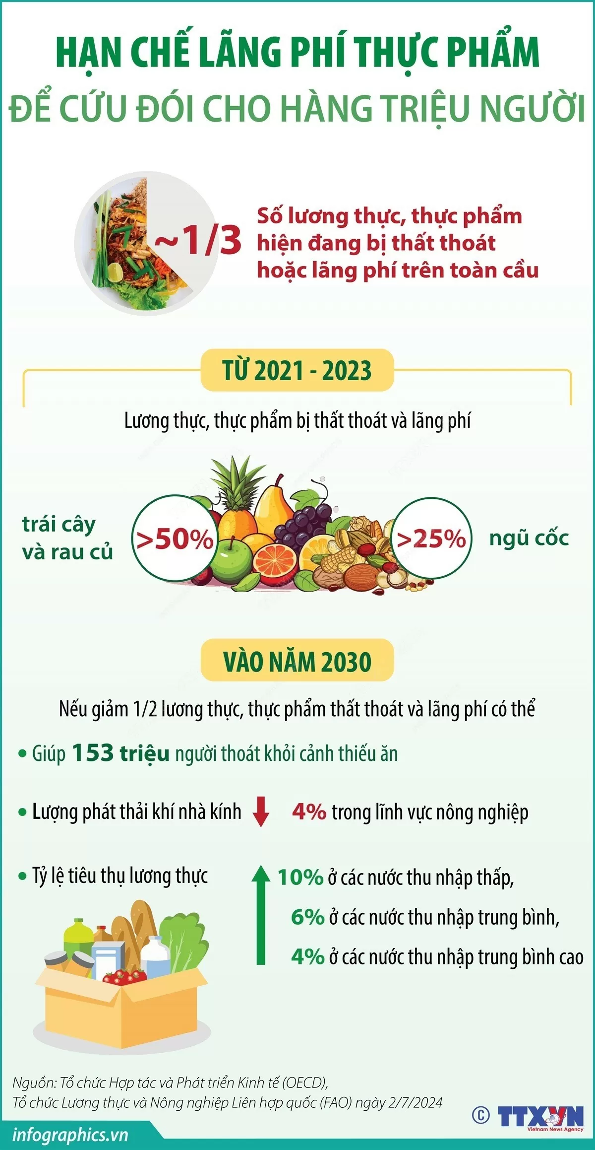 Hạn chế lãng phí thực phẩm để cứu đói cho hàng triệu người. (Nguồn: TTXVN) Hạn chế lãng phí thực phẩm để cứu đói cho hàng triệu người. (Nguồn: TTXVN)