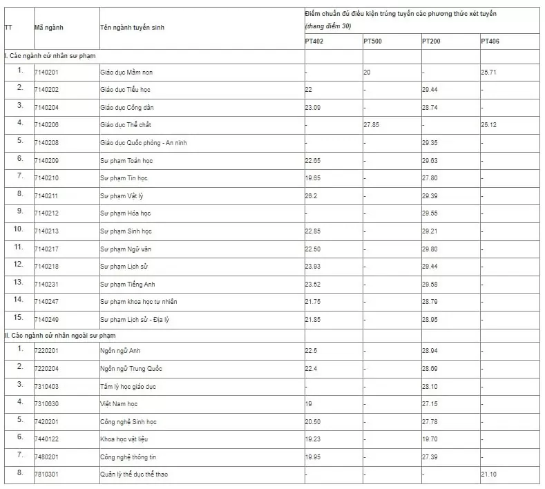 Trường ĐH Sư phạm Hà Nội 2 công bố điểm chuẩn xét tuyển sớm năm 2024 Trường ĐH Sư phạm Hà Nội 2 công bố điểm chuẩn xét tuyển sớm năm 2024