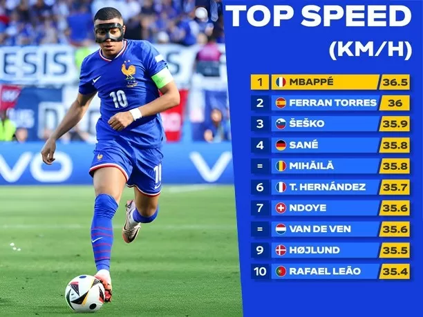 Tuyển Tây Ban Nha cần dè chừng Mbappe - cầu thủ chạy nhanh nhất EURO 2024 Tuyển Tây Ban Nha cần dè chừng Mbappe - cầu thủ chạy nhanh nhất EURO 2024