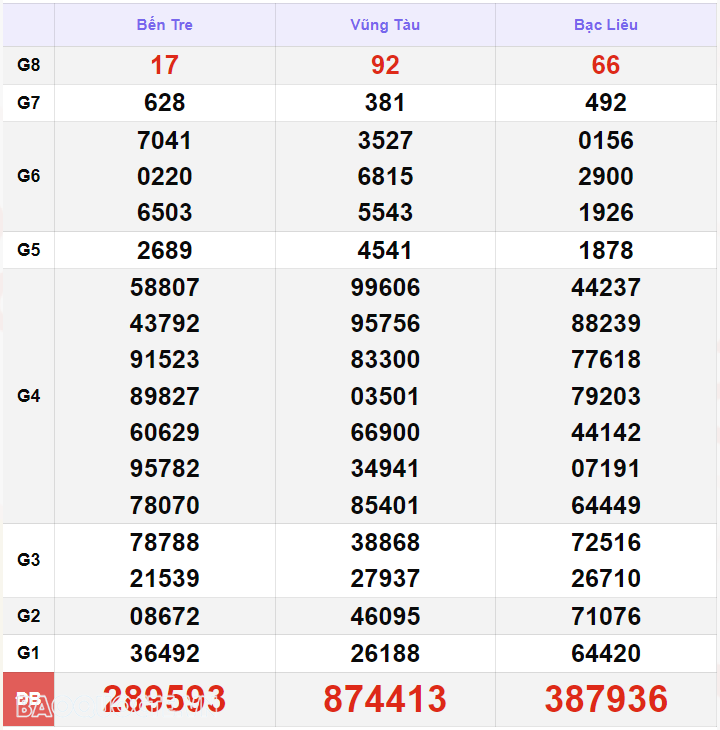 Trực tiếp kết quả xổ số miền Nam - xổ số miền Nam ngày 14 tháng 7 - XSMN 14/7 - xổ số hôm nay 14/7/2024