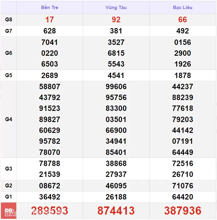XSMN 9/7, xổ số miền Nam ngày 9 tháng 7. Kết quả xổ số miền Nam thứ 3 ngày 9/7/2024 XSMN 9/7, xổ số miền Nam ngày 9 tháng 7. Kết quả xổ số miền Nam thứ 3 ngày 9/7/2024