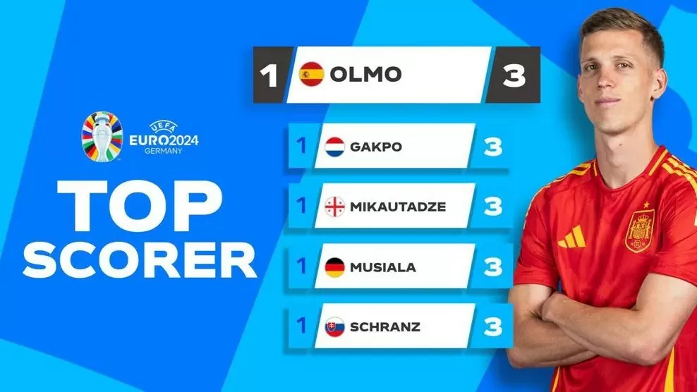 Lập kỳ tích, Olmo vươn lên dẫn đầu Vua phá lưới EURO 2024 Lập kỳ tích, Olmo vươn lên dẫn đầu Vua phá lưới EURO 2024
