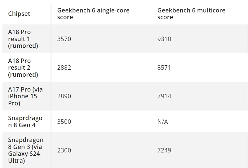 Bảng so sánh điểm Geekbench của A18 Pro với các chip cao cấp khác Bảng so sánh điểm Geekbench của A18 Pro với các chip cao cấp khác