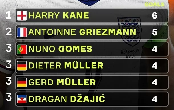 Harry Kane dẫn đầu danh sách Vua ghi bàn vòng knock-out EURO Harry Kane dẫn đầu danh sách Vua ghi bàn vòng knock-out EURO