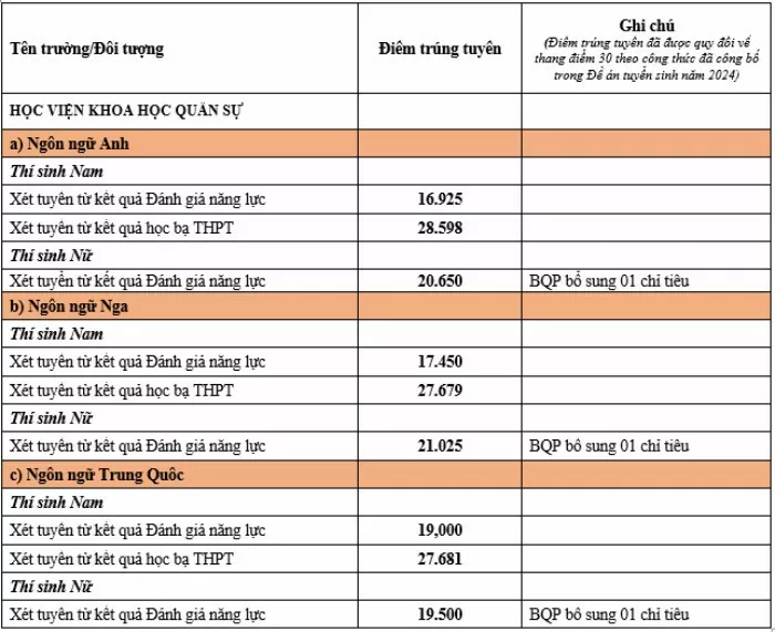 Điểm chuẩn xét tuyển sớm vào các trường quân đội năm 2024 Điểm chuẩn xét tuyển sớm vào các trường quân đội năm 2024