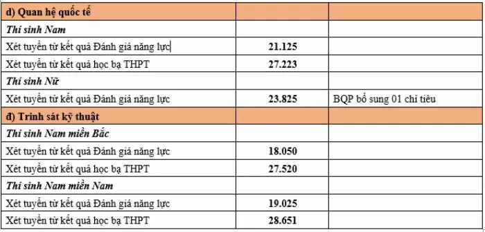 Điểm chuẩn xét tuyển sớm vào các trường quân đội năm 2024 Điểm chuẩn xét tuyển sớm vào các trường quân đội năm 2024