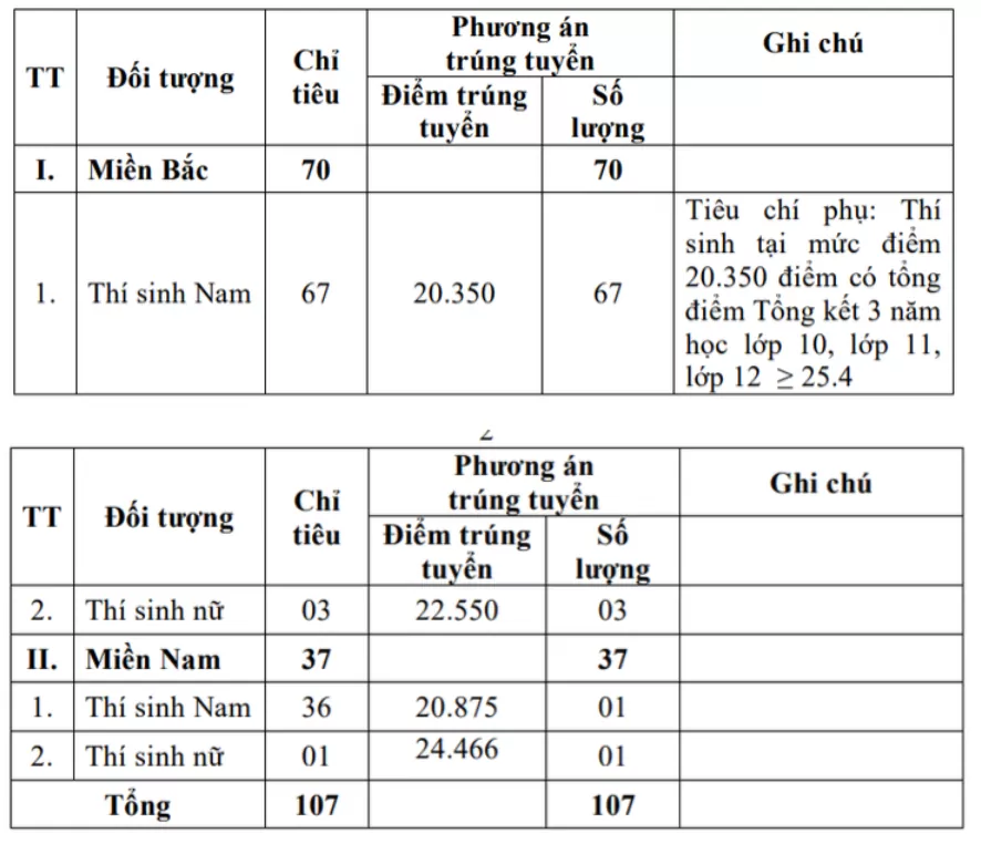 Điểm chuẩn xét tuyển sớm vào các trường quân đội năm 2024 Điểm chuẩn xét tuyển sớm vào các trường quân đội năm 2024