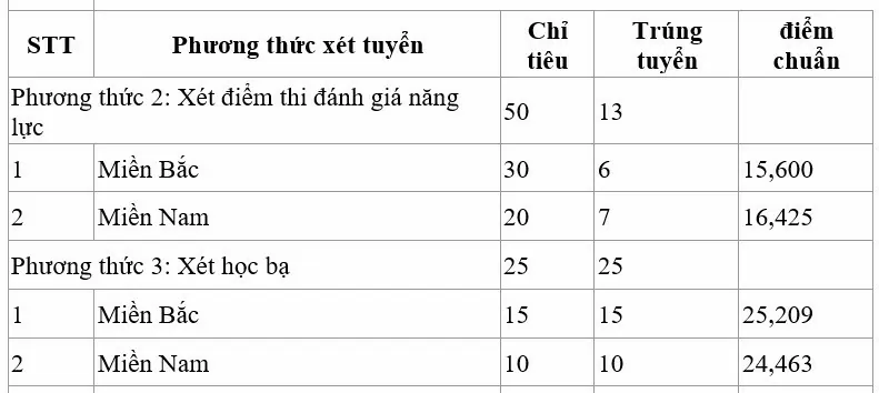 Điểm chuẩn xét tuyển sớm vào các trường quân đội năm 2024 Điểm chuẩn xét tuyển sớm vào các trường quân đội năm 2024