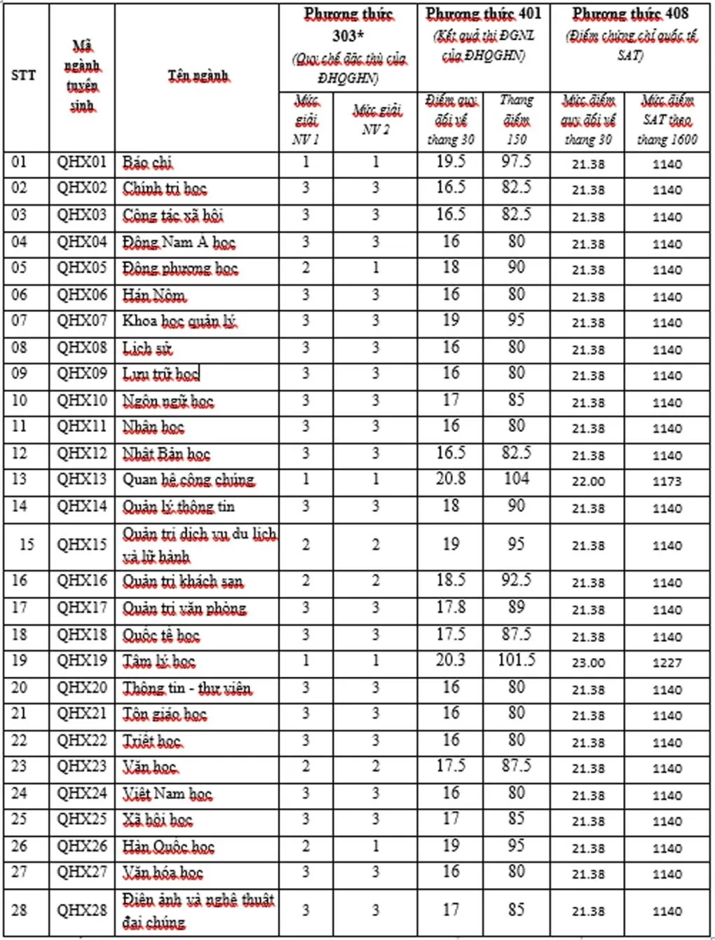 Điểm chuẩn Trường ĐH Khoa học - Xã hội và Nhân văn Hà Nội Điểm chuẩn Trường ĐH Khoa học - Xã hội và Nhân văn Hà Nội