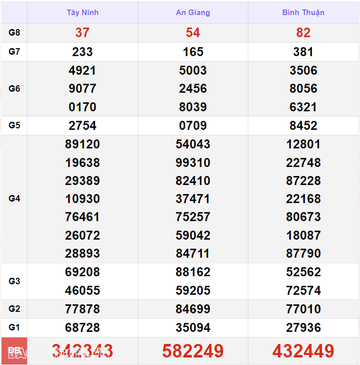 XSMN 11/7, xổ số miền Nam ngày 11 tháng 7. Kết quả xổ số miền Nam thứ 5 11/7/2024