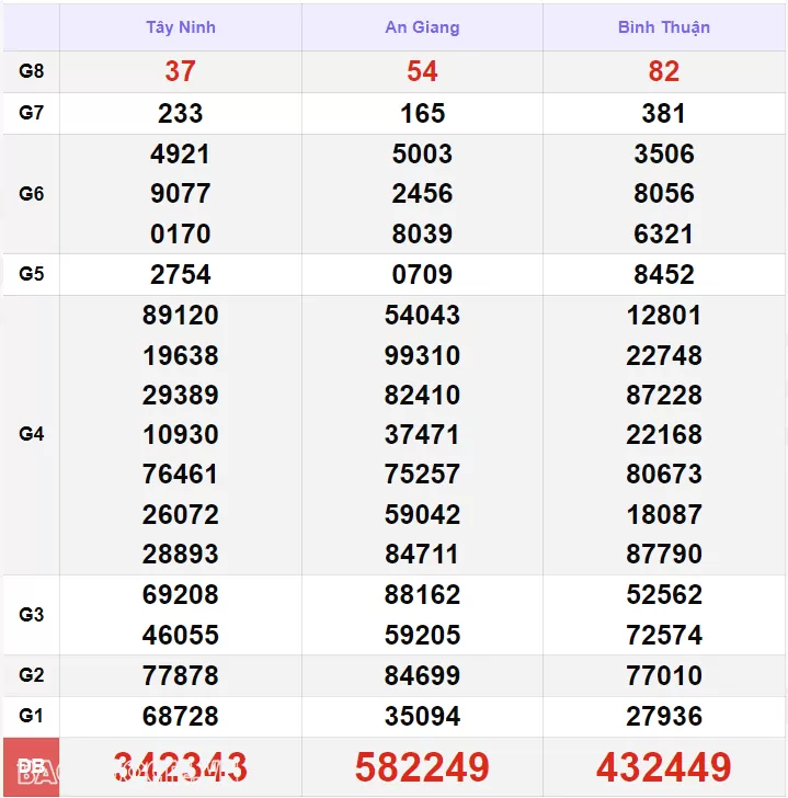 XSMN 11/7, xổ số miền Nam ngày 11 tháng 7. Kết quả xổ số miền Nam thứ 5 11/7/2024 XSMN 11/7, xổ số miền Nam ngày 11 tháng 7. Kết quả xổ số miền Nam thứ 5 11/7/2024