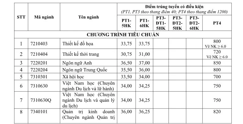 Điểm chuẩn học bạ của Trường Đại học Tôn Đức Thắng Điểm chuẩn học bạ của Trường Đại học Tôn Đức Thắng