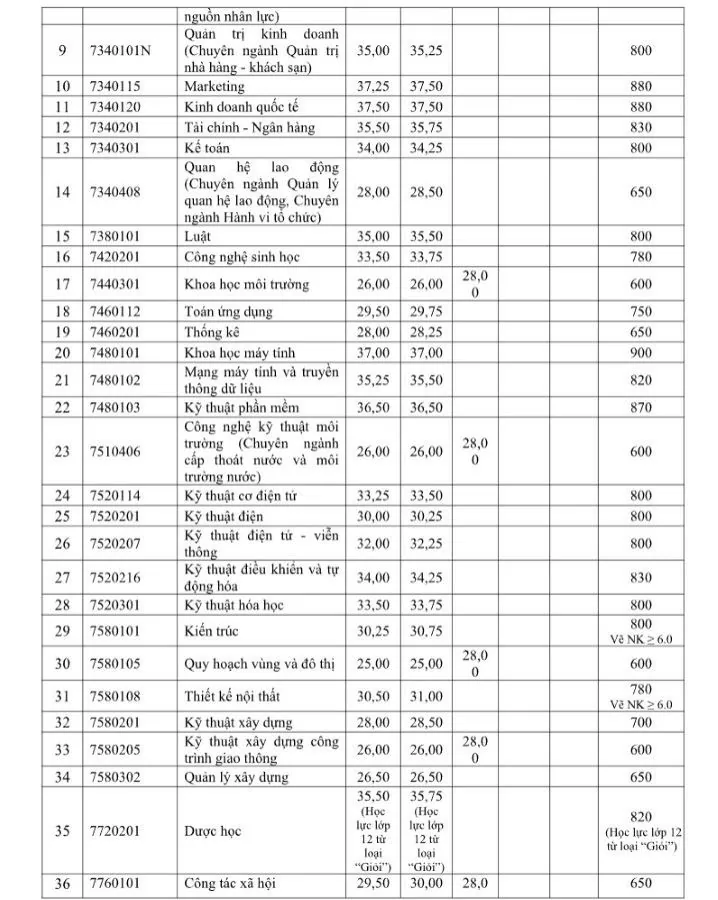 Điểm chuẩn học bạ của Trường Đại học Tôn Đức Thắng Điểm chuẩn học bạ của Trường Đại học Tôn Đức Thắng